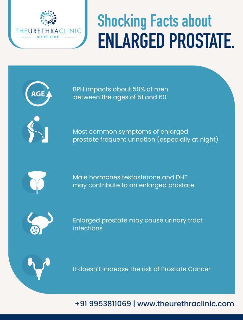 Shocking facts about Enlarged Prostate